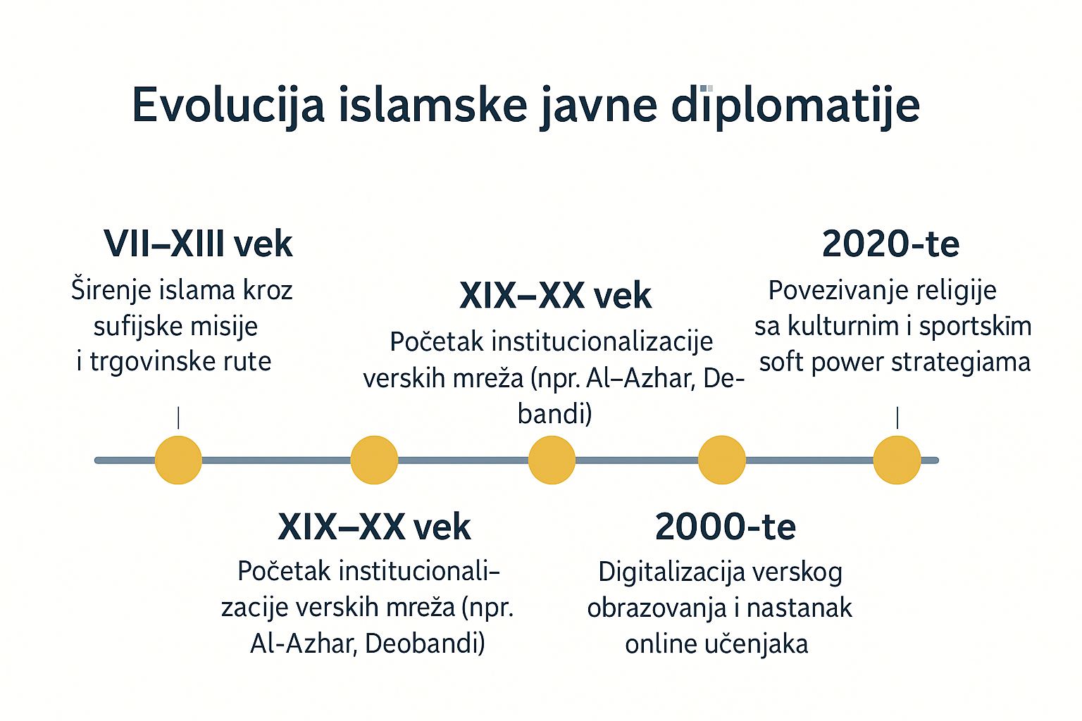Vera kao sredstvo povezivanja: javna diplomatija u muslimanskom svetu